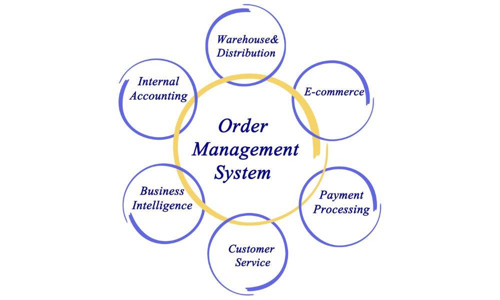 A Guide to Order Management System